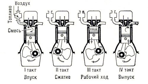 Четырехтактный карбюраторный двигатель внутреннего сгорания